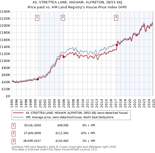 43, STRETTEA LANE, HIGHAM, ALFRETON, DE55 6EJ: Price paid vs HM Land Registry's House Price Index