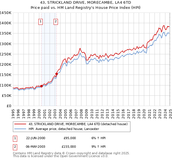 43, STRICKLAND DRIVE, MORECAMBE, LA4 6TD: Price paid vs HM Land Registry's House Price Index