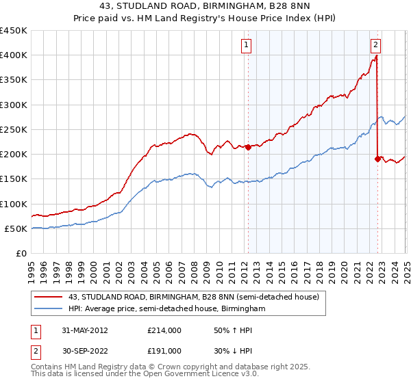 43, STUDLAND ROAD, BIRMINGHAM, B28 8NN: Price paid vs HM Land Registry's House Price Index