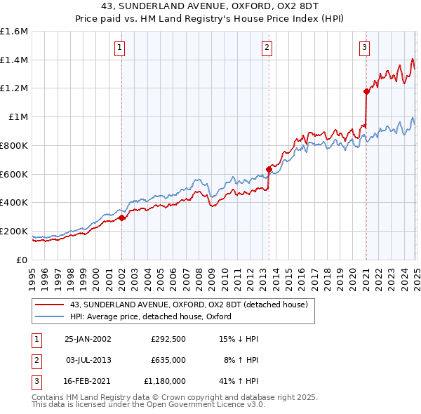 43, SUNDERLAND AVENUE, OXFORD, OX2 8DT: Price paid vs HM Land Registry's House Price Index