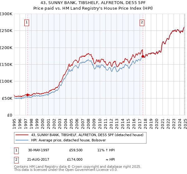 43, SUNNY BANK, TIBSHELF, ALFRETON, DE55 5PF: Price paid vs HM Land Registry's House Price Index