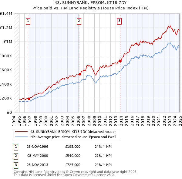 43, SUNNYBANK, EPSOM, KT18 7DY: Price paid vs HM Land Registry's House Price Index