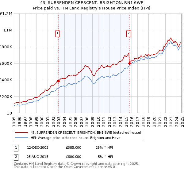 43, SURRENDEN CRESCENT, BRIGHTON, BN1 6WE: Price paid vs HM Land Registry's House Price Index