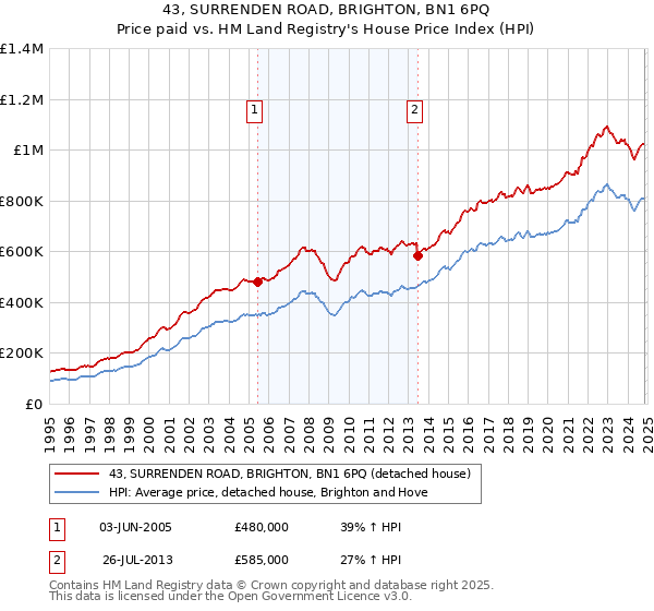 43, SURRENDEN ROAD, BRIGHTON, BN1 6PQ: Price paid vs HM Land Registry's House Price Index