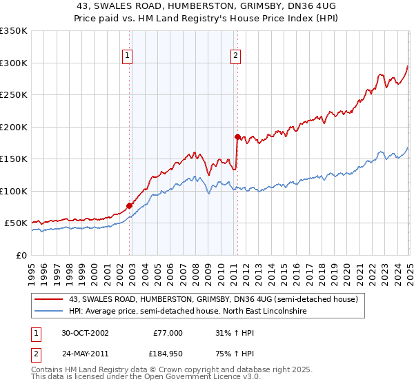 43, SWALES ROAD, HUMBERSTON, GRIMSBY, DN36 4UG: Price paid vs HM Land Registry's House Price Index