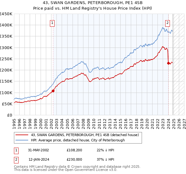 43, SWAN GARDENS, PETERBOROUGH, PE1 4SB: Price paid vs HM Land Registry's House Price Index