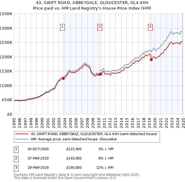 43, SWIFT ROAD, ABBEYDALE, GLOUCESTER, GL4 4XH: Price paid vs HM Land Registry's House Price Index