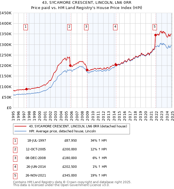 43, SYCAMORE CRESCENT, LINCOLN, LN6 0RR: Price paid vs HM Land Registry's House Price Index