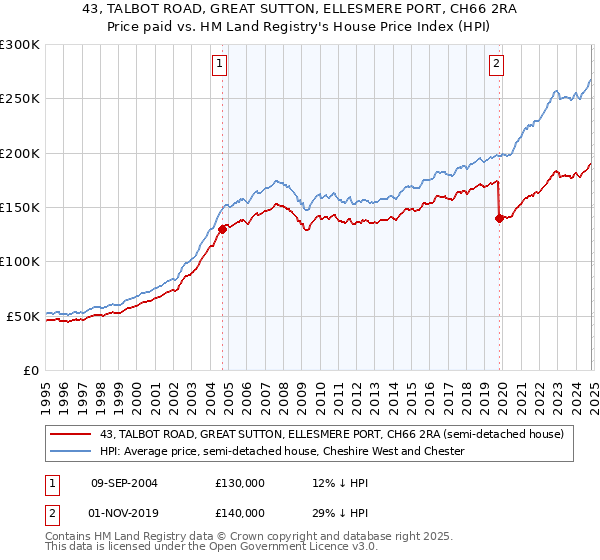 43, TALBOT ROAD, GREAT SUTTON, ELLESMERE PORT, CH66 2RA: Price paid vs HM Land Registry's House Price Index