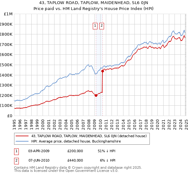 43, TAPLOW ROAD, TAPLOW, MAIDENHEAD, SL6 0JN: Price paid vs HM Land Registry's House Price Index