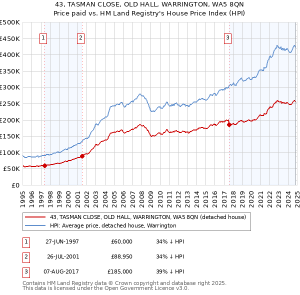 43, TASMAN CLOSE, OLD HALL, WARRINGTON, WA5 8QN: Price paid vs HM Land Registry's House Price Index