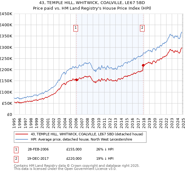 43, TEMPLE HILL, WHITWICK, COALVILLE, LE67 5BD: Price paid vs HM Land Registry's House Price Index