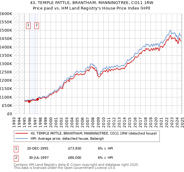 43, TEMPLE PATTLE, BRANTHAM, MANNINGTREE, CO11 1RW: Price paid vs HM Land Registry's House Price Index