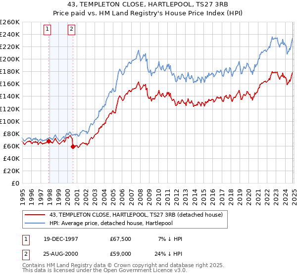 43, TEMPLETON CLOSE, HARTLEPOOL, TS27 3RB: Price paid vs HM Land Registry's House Price Index