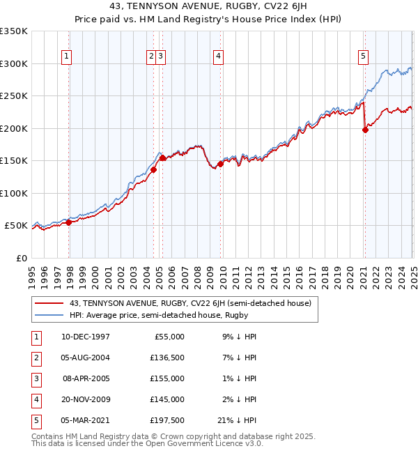 43, TENNYSON AVENUE, RUGBY, CV22 6JH: Price paid vs HM Land Registry's House Price Index