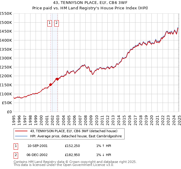 43, TENNYSON PLACE, ELY, CB6 3WF: Price paid vs HM Land Registry's House Price Index