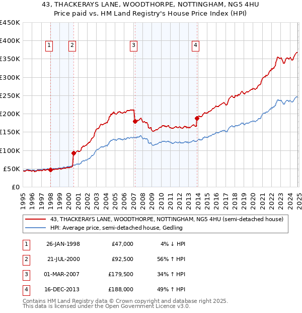 43, THACKERAYS LANE, WOODTHORPE, NOTTINGHAM, NG5 4HU: Price paid vs HM Land Registry's House Price Index