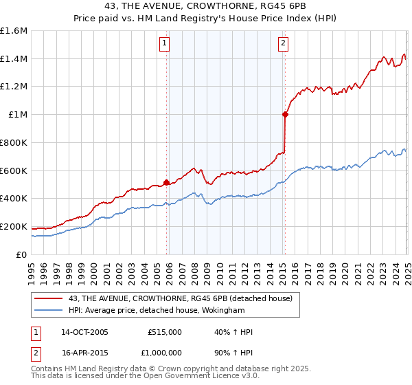 43, THE AVENUE, CROWTHORNE, RG45 6PB: Price paid vs HM Land Registry's House Price Index