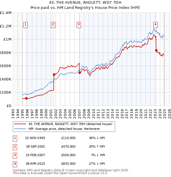 43, THE AVENUE, RADLETT, WD7 7DH: Price paid vs HM Land Registry's House Price Index