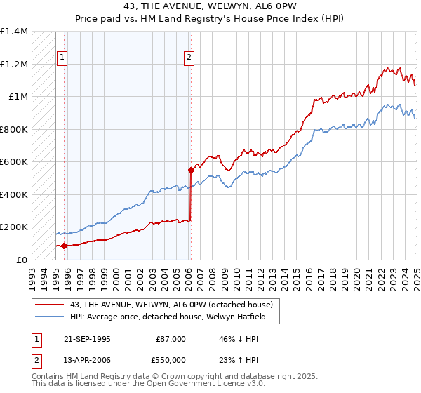 43, THE AVENUE, WELWYN, AL6 0PW: Price paid vs HM Land Registry's House Price Index