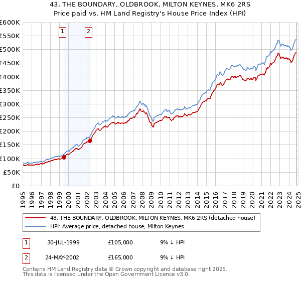 43, THE BOUNDARY, OLDBROOK, MILTON KEYNES, MK6 2RS: Price paid vs HM Land Registry's House Price Index