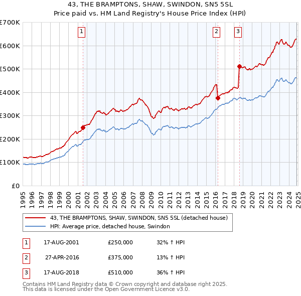 43, THE BRAMPTONS, SHAW, SWINDON, SN5 5SL: Price paid vs HM Land Registry's House Price Index