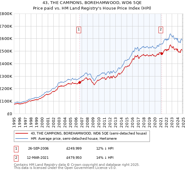 43, THE CAMPIONS, BOREHAMWOOD, WD6 5QE: Price paid vs HM Land Registry's House Price Index