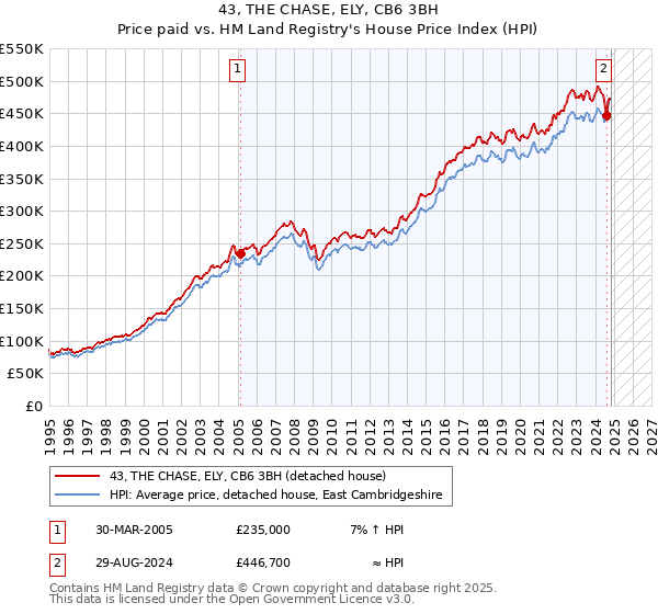 43, THE CHASE, ELY, CB6 3BH: Price paid vs HM Land Registry's House Price Index