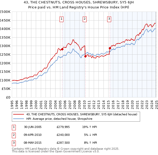 43, THE CHESTNUTS, CROSS HOUSES, SHREWSBURY, SY5 6JH: Price paid vs HM Land Registry's House Price Index