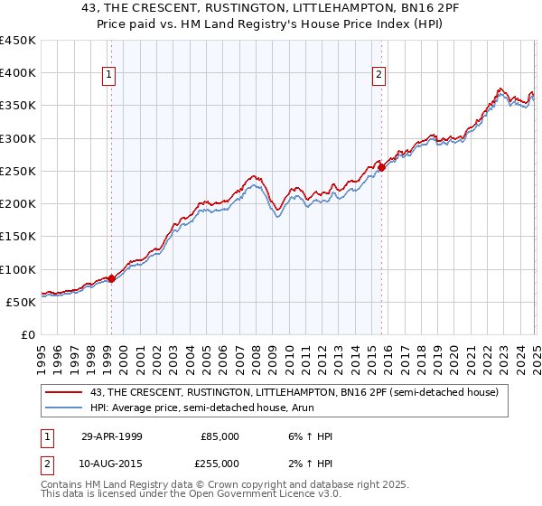 43, THE CRESCENT, RUSTINGTON, LITTLEHAMPTON, BN16 2PF: Price paid vs HM Land Registry's House Price Index