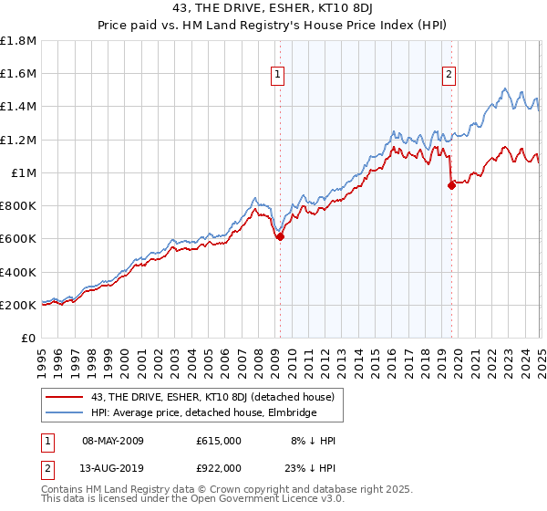 43, THE DRIVE, ESHER, KT10 8DJ: Price paid vs HM Land Registry's House Price Index