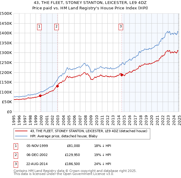 43, THE FLEET, STONEY STANTON, LEICESTER, LE9 4DZ: Price paid vs HM Land Registry's House Price Index