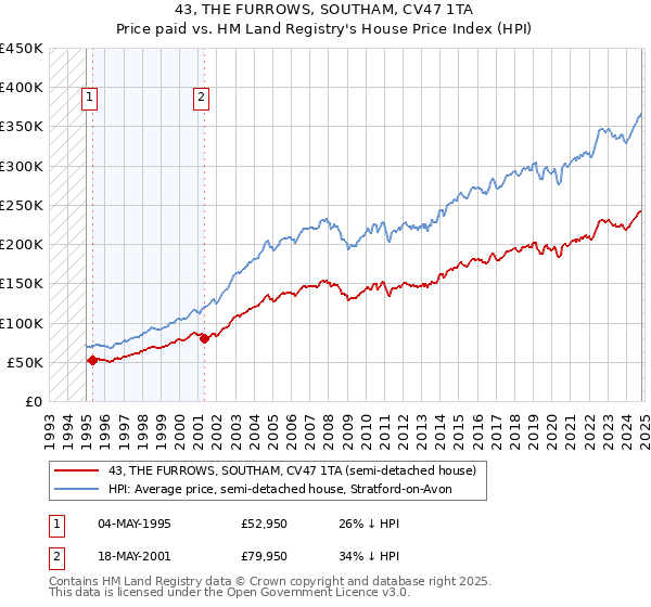 43, THE FURROWS, SOUTHAM, CV47 1TA: Price paid vs HM Land Registry's House Price Index