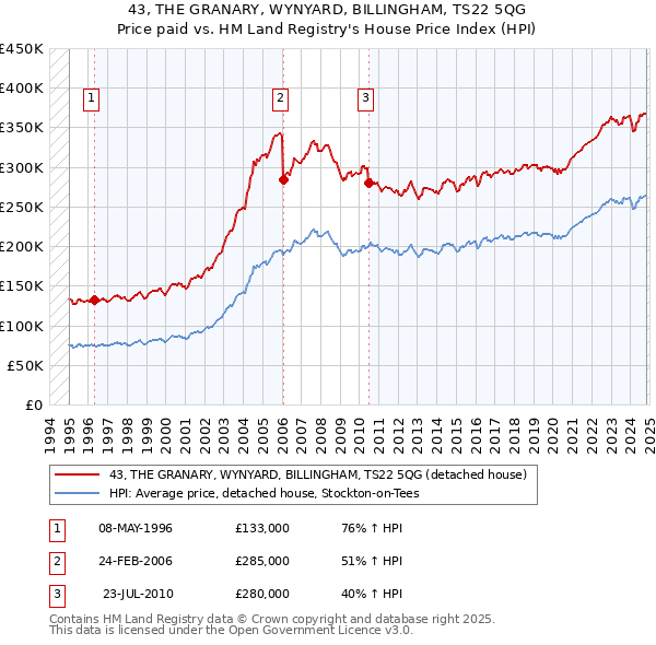 43, THE GRANARY, WYNYARD, BILLINGHAM, TS22 5QG: Price paid vs HM Land Registry's House Price Index