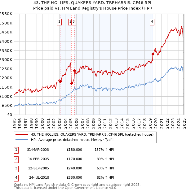 43, THE HOLLIES, QUAKERS YARD, TREHARRIS, CF46 5PL: Price paid vs HM Land Registry's House Price Index