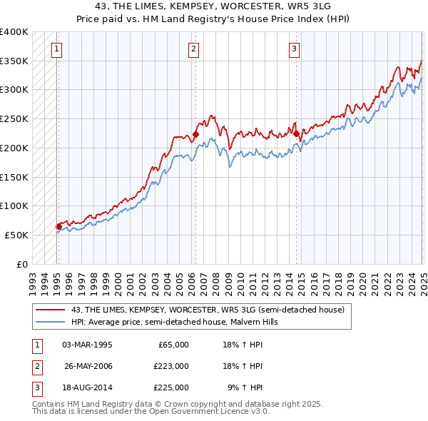 43, THE LIMES, KEMPSEY, WORCESTER, WR5 3LG: Price paid vs HM Land Registry's House Price Index