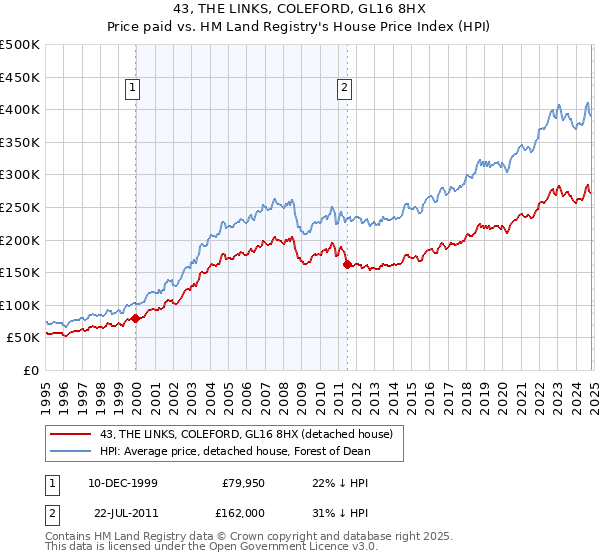 43, THE LINKS, COLEFORD, GL16 8HX: Price paid vs HM Land Registry's House Price Index