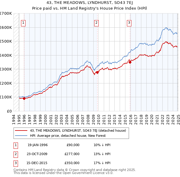 43, THE MEADOWS, LYNDHURST, SO43 7EJ: Price paid vs HM Land Registry's House Price Index