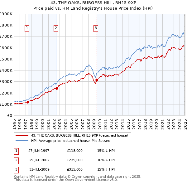 43, THE OAKS, BURGESS HILL, RH15 9XP: Price paid vs HM Land Registry's House Price Index