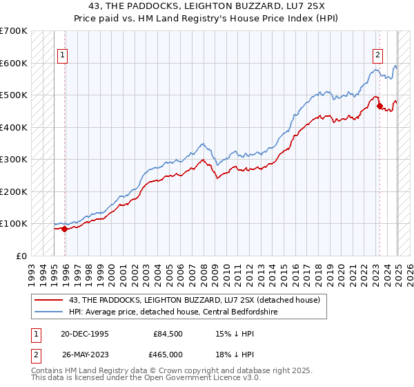 43, THE PADDOCKS, LEIGHTON BUZZARD, LU7 2SX: Price paid vs HM Land Registry's House Price Index