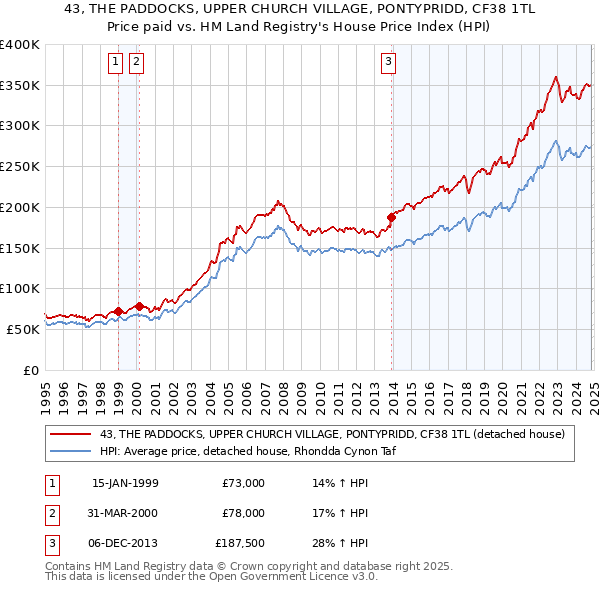 43, THE PADDOCKS, UPPER CHURCH VILLAGE, PONTYPRIDD, CF38 1TL: Price paid vs HM Land Registry's House Price Index