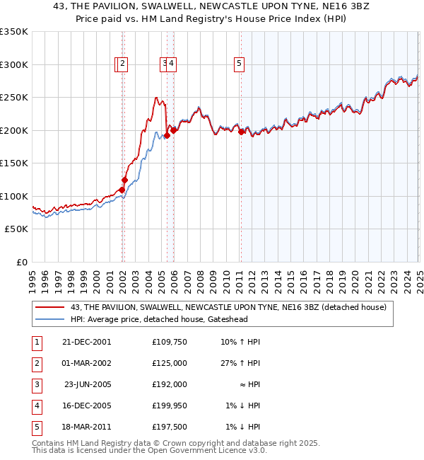 43, THE PAVILION, SWALWELL, NEWCASTLE UPON TYNE, NE16 3BZ: Price paid vs HM Land Registry's House Price Index