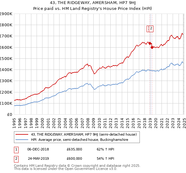 43, THE RIDGEWAY, AMERSHAM, HP7 9HJ: Price paid vs HM Land Registry's House Price Index