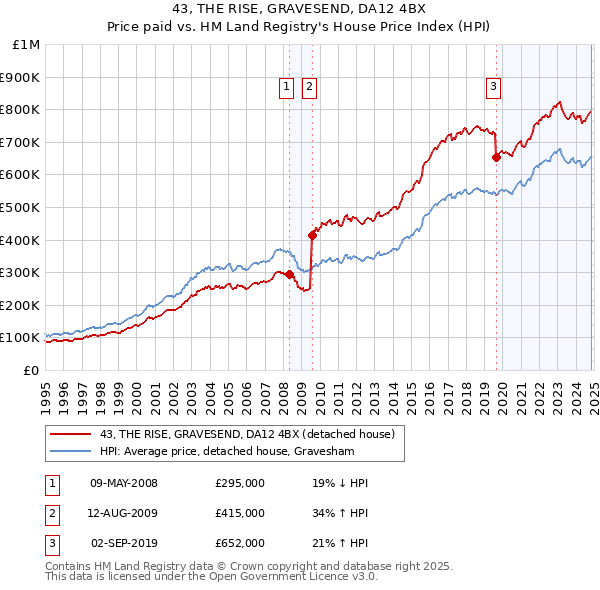 43, THE RISE, GRAVESEND, DA12 4BX: Price paid vs HM Land Registry's House Price Index