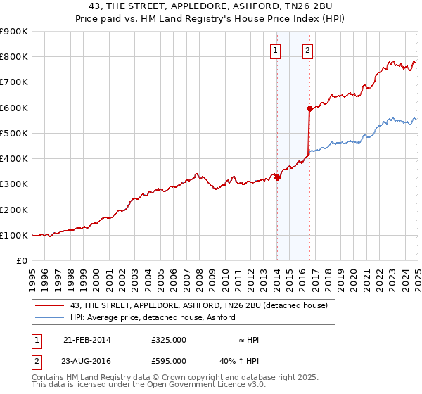 43, THE STREET, APPLEDORE, ASHFORD, TN26 2BU: Price paid vs HM Land Registry's House Price Index