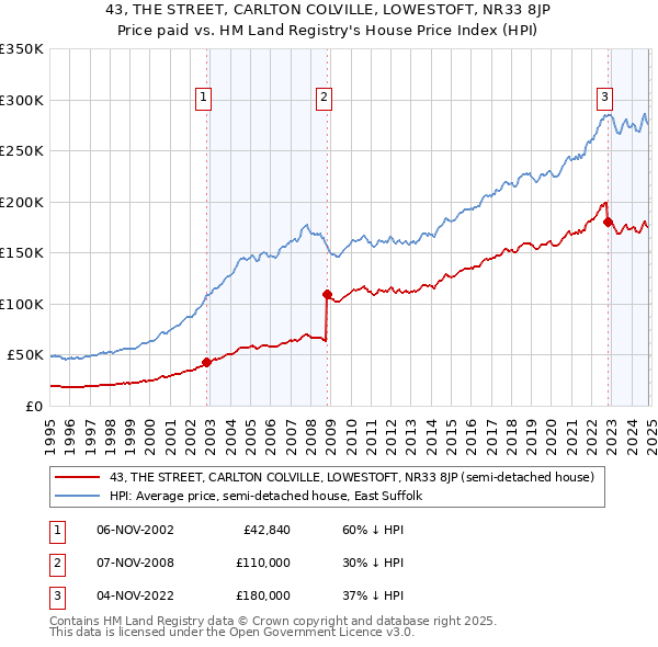 43, THE STREET, CARLTON COLVILLE, LOWESTOFT, NR33 8JP: Price paid vs HM Land Registry's House Price Index