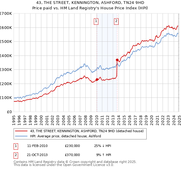 43, THE STREET, KENNINGTON, ASHFORD, TN24 9HD: Price paid vs HM Land Registry's House Price Index