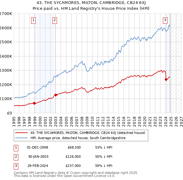 43, THE SYCAMORES, MILTON, CAMBRIDGE, CB24 6XJ: Price paid vs HM Land Registry's House Price Index