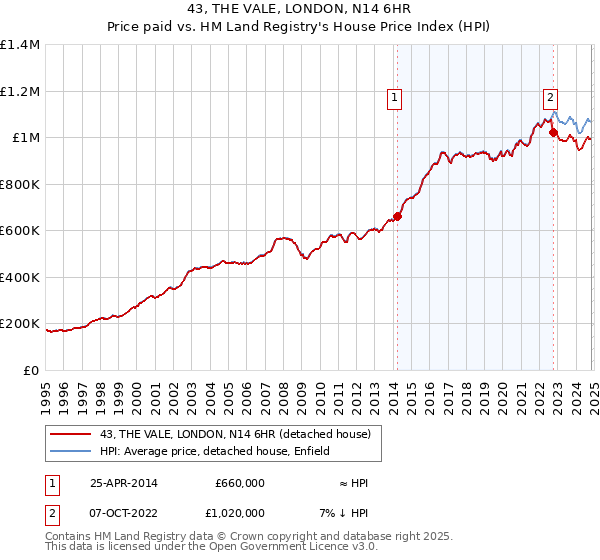 43, THE VALE, LONDON, N14 6HR: Price paid vs HM Land Registry's House Price Index