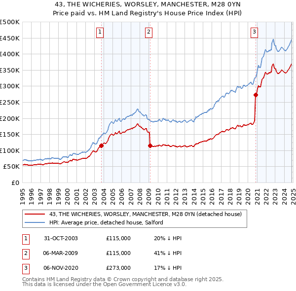 43, THE WICHERIES, WORSLEY, MANCHESTER, M28 0YN: Price paid vs HM Land Registry's House Price Index